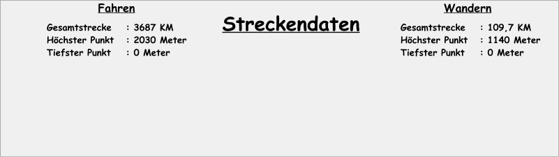Gesamtstrecke	: 3687 KM Höchster Punkt	: 2030 Meter Tiefster Punkt	: 0 Meter Streckendaten Gesamtstrecke	: 109,7 KM Höchster Punkt	: 1140 Meter Tiefster Punkt	: 0 Meter Fahren Wandern