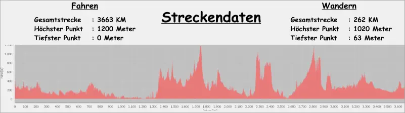 Gesamtstrecke	: 3663 KM Höchster Punkt	: 1200 Meter Tiefster Punkt	: 0 Meter Streckendaten Gesamtstrecke	: 262 KM Höchster Punkt	: 1020 Meter Tiefster Punkt	: 63 Meter Fahren Wandern